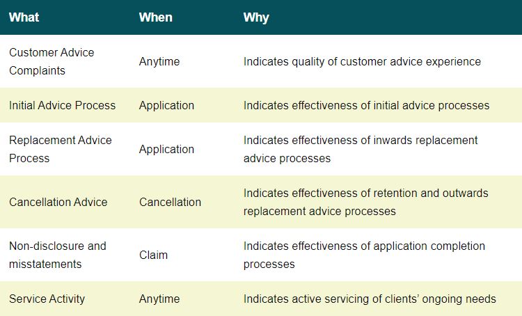 The Customer Outcomes Matrix supplied by Partners Life.