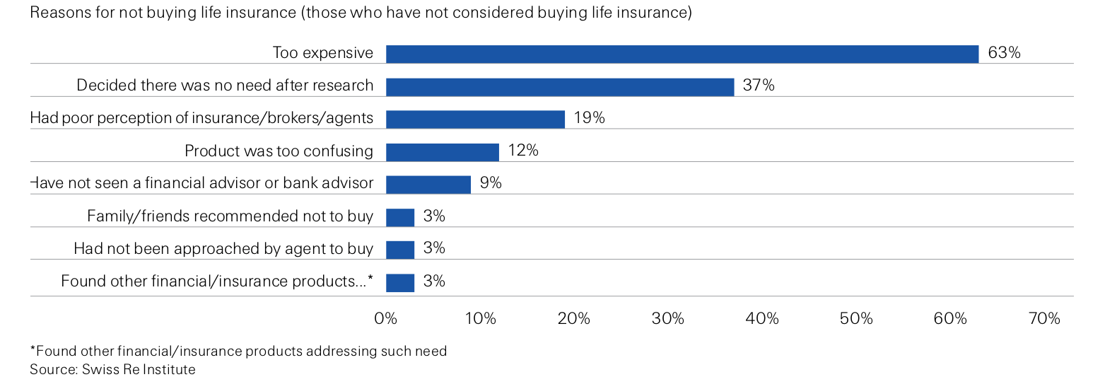 SwissRe says: High insurance company expense ratios could be a reason why life policies are expensive, as cited by the Reserve Bank of New Zealand. Relatively high market concentration may also contribute to high prices (the three biggest insurers have around a 60% market share; the top five around 80%).