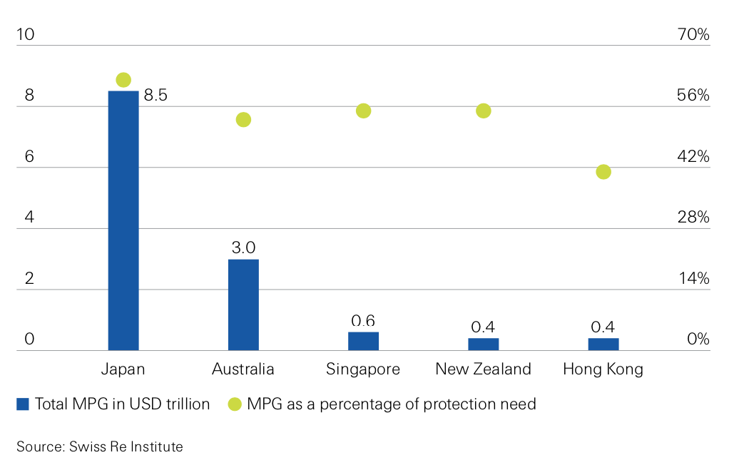 Mortality protection gap for New Zealand and advanced Asia-Pacific markets, USD trillions (left axis), and as a percentage of protection need (right axis) as of 2020