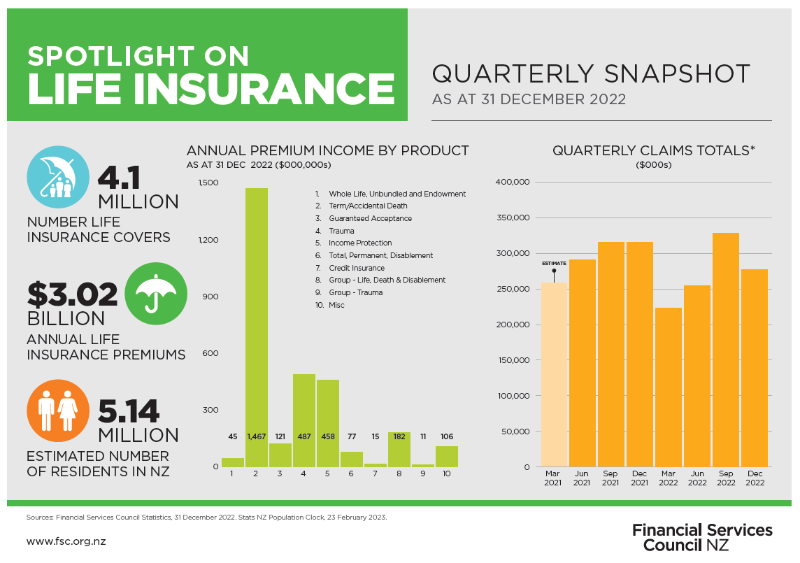 FSC quarterly life insurance snapshot to December 2022.