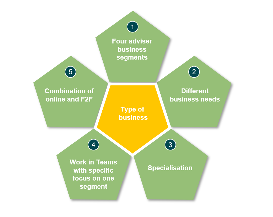 Partners Life graphic showing its system for working with advisers.
