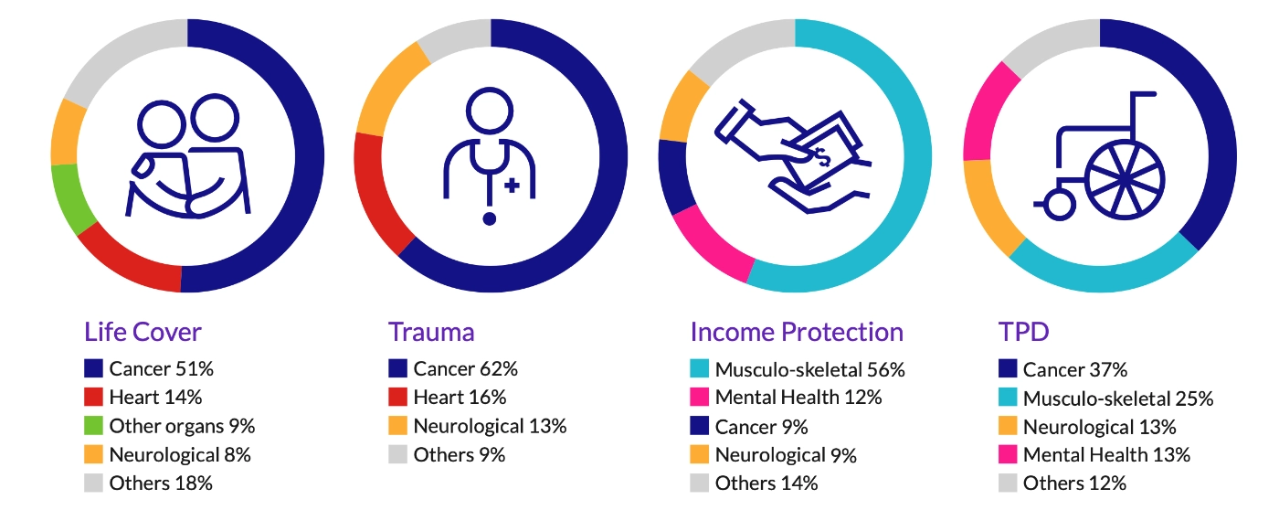 Chubb Life (Cigna) Claim data for 2022.