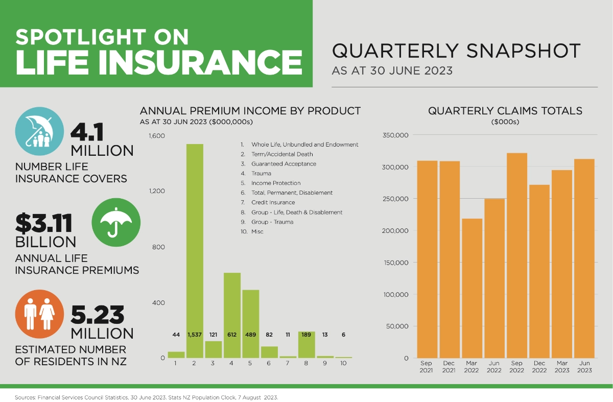 FSC Life Insurance Spotlight to 30 June 2023.