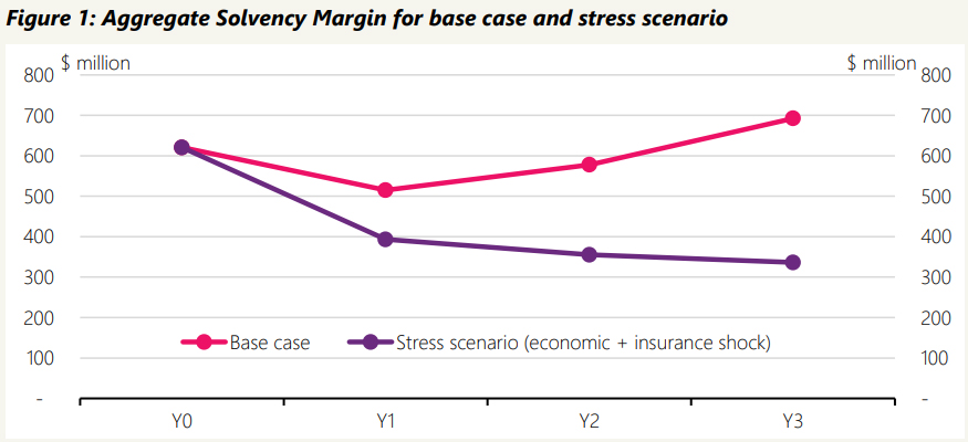Life insurance stress test graph - RBNZ.