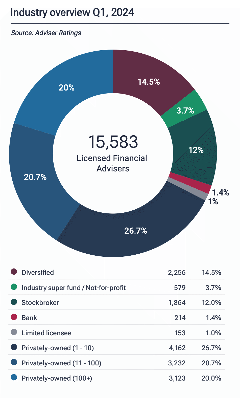 Majority of Advice Practices in Australia Have One Adviser | RiskinfoNZ