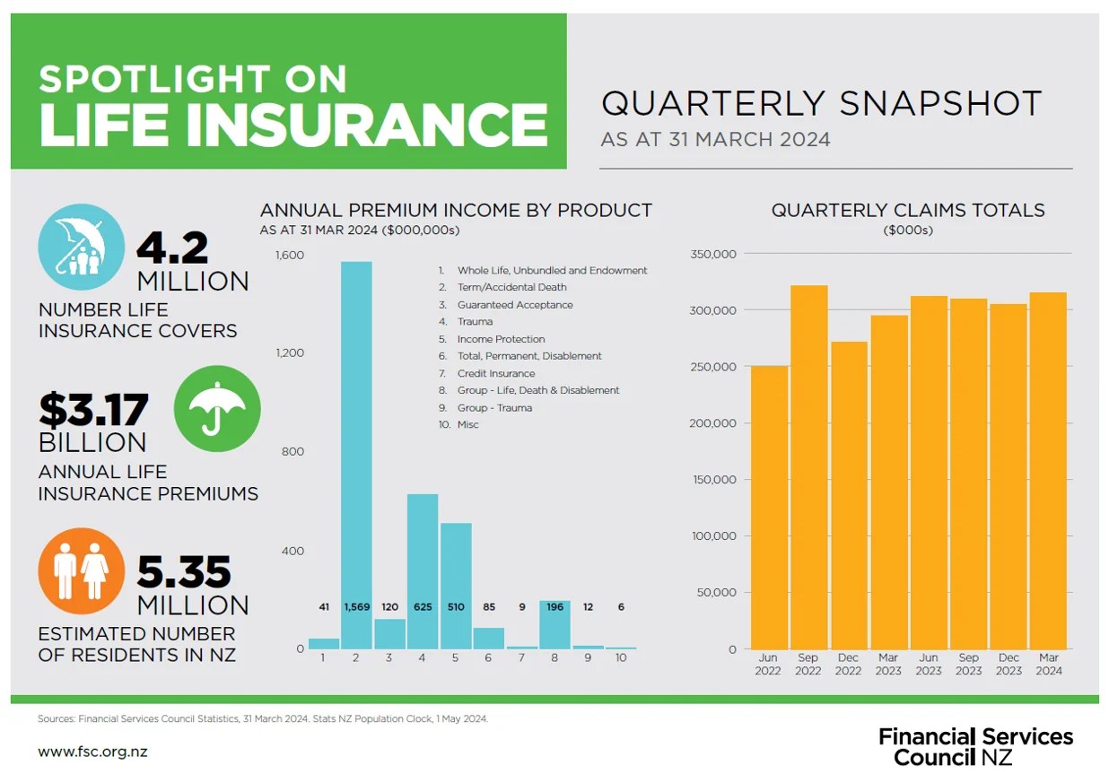 Q1 2024 insurance figures. Data and graphic FSC.