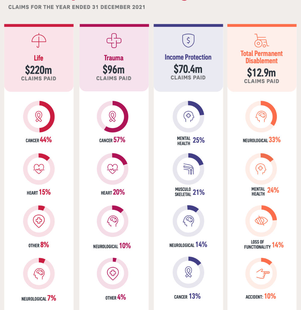 AIA claims paid in 2021. Data and graphics AIA NZ.