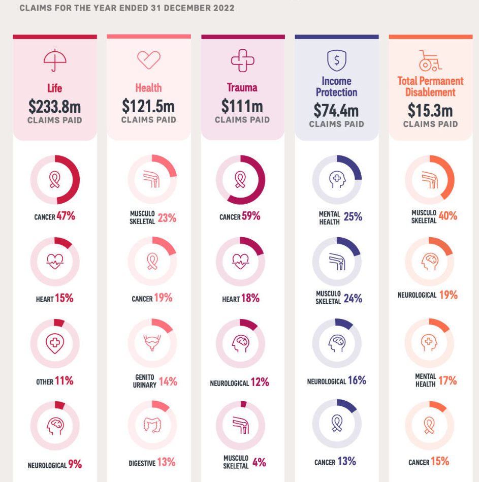 AIA claims paid in 2022